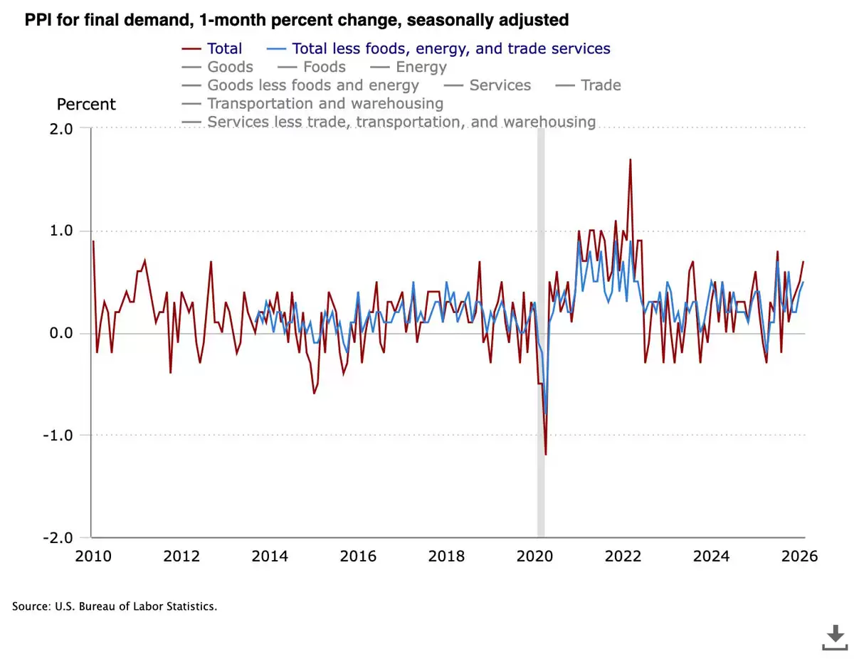 ����������ǰϦ��PPI �����±��رң�BTC����Сʱ�ڵ��� 7.2 ����Ԫ
