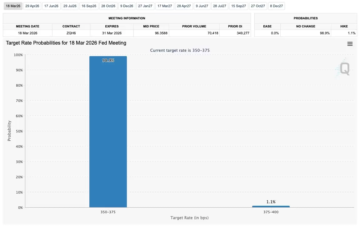 ����������ǰϦ��PPI �����±��رң�BTC����Сʱ�ڵ��� 7.2 ����Ԫ