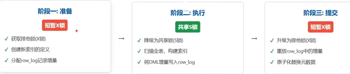 MySQL加索引会导致数据库锁表吗 MySQL加索引会导致数据库锁表吗