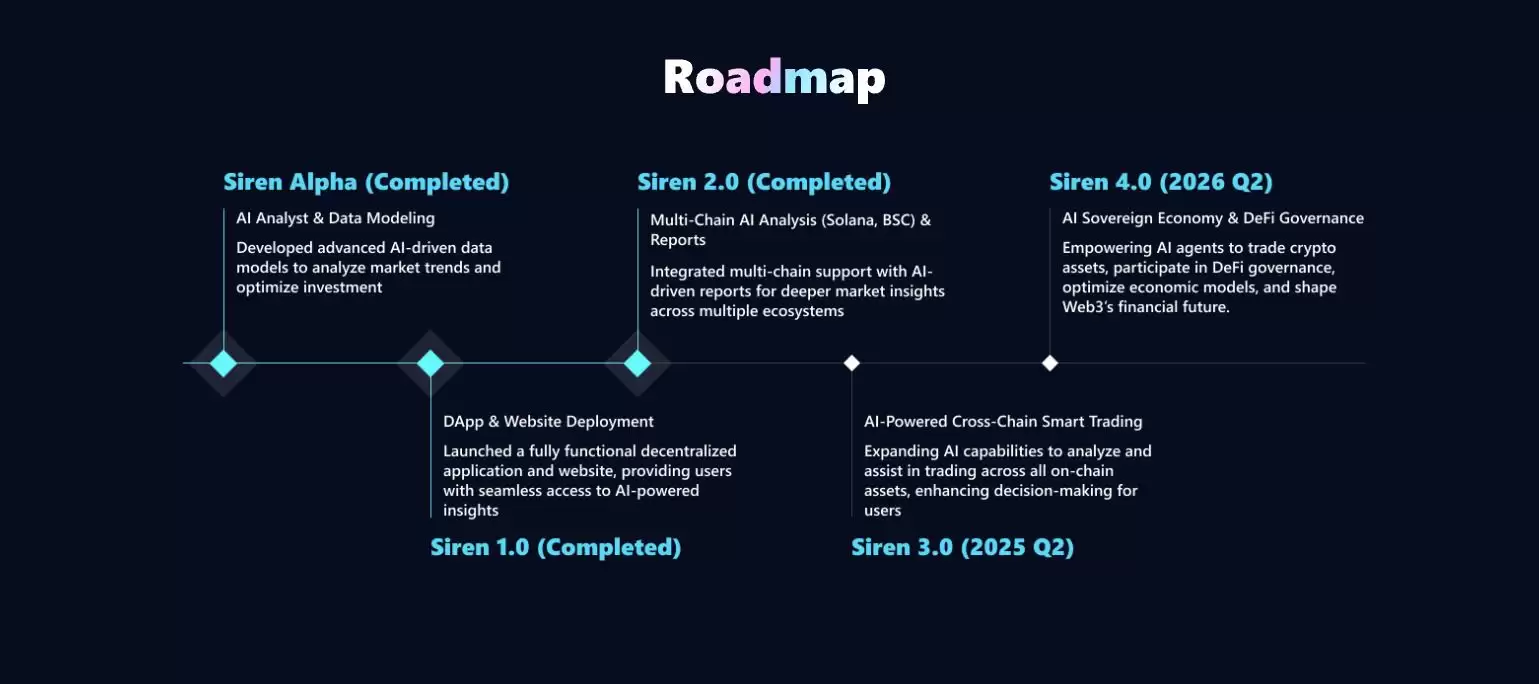 SIREN����ʲô��SIREN���Ҿ���ѧ���۸�Ԥ��2026, 2027-2030��