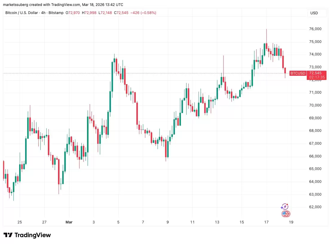 ����������ǰϦ��PPI �����±��رң�BTC����Сʱ�ڵ��� 7.2 ����Ԫ