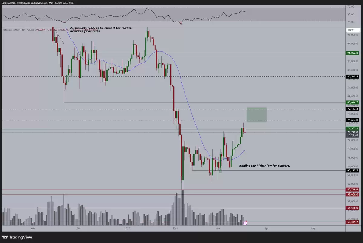 ����������ǰϦ��PPI �����±��رң�BTC����Сʱ�ڵ��� 7.2 ����Ԫ