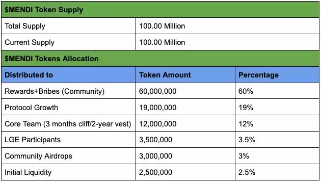 ʲô��Mendi Finance (MENDI��)��MENDI���Ҿ���ѧ���۸�Ԥ��