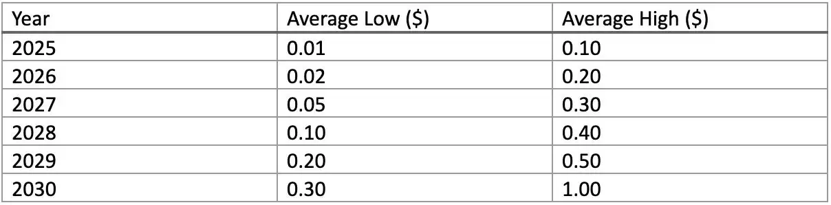 ʲô��Moonpig��MOONPIG�ң���MOONPIG�۸�Ԥ�� 2025-2030��