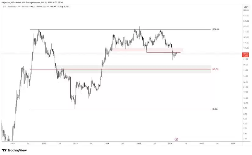 Solana�۸�Ԥ�⣺SOL��100��Ԫ�·�������ƣ���ṹ�ͻ���ź�Ӱ����һ������