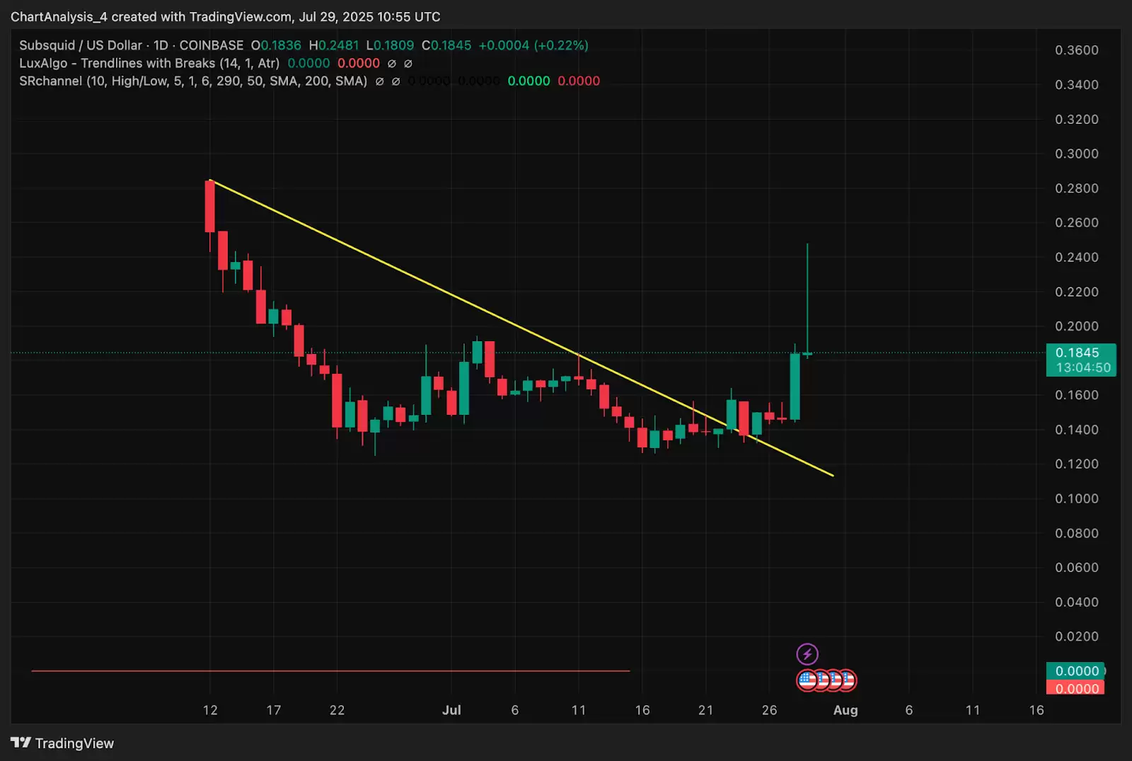 Subsquid��SQD�ң��۸�Ԥ��:2025��2026��2027-2030��