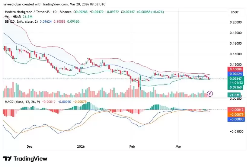 HBAR价格在0.100美元面临阻力,指标显示趋势疲软 HBAR价格在0.100美元面临阻力,指标显示趋势疲软