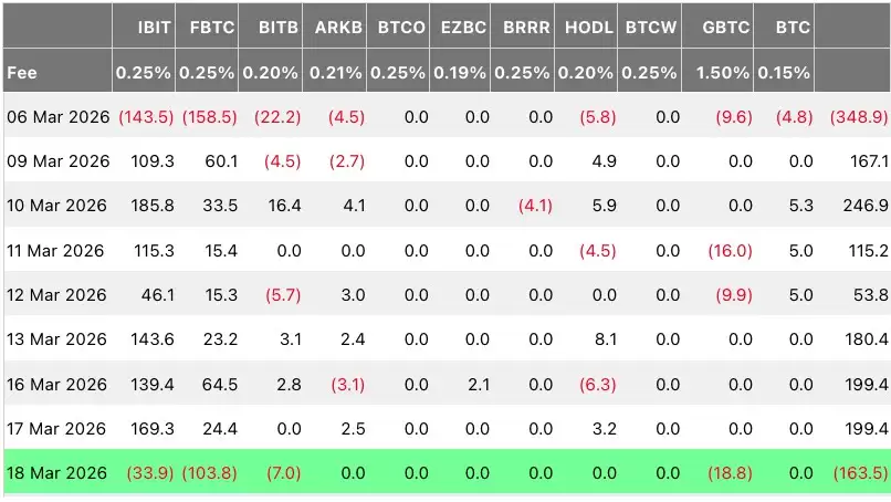 ���ر�ETF������ʤ�жϣ�1.64���ʽ��룬BTCӦ���µ�