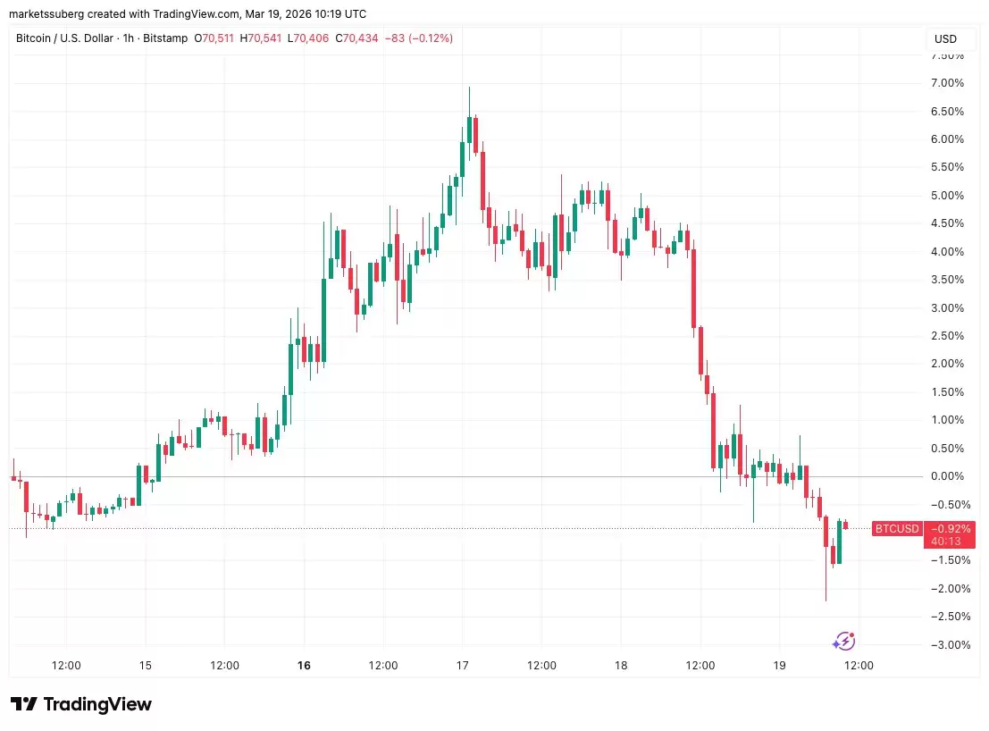 ���رң�BTC�����2021�ɸߣ��ƽ���ͨ��ѹ���µ���4700�ؿ�