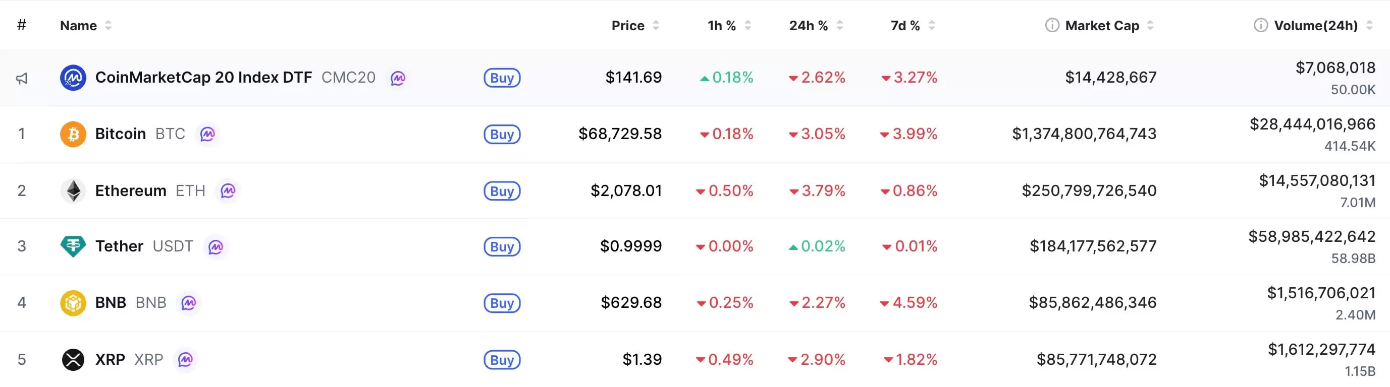 币安币(BNB)超越瑞波币(XRP)成为第四大最有价值的加密货币 币安币(BNB)超越瑞波币(XRP)成为第四大最有价值的加密货币