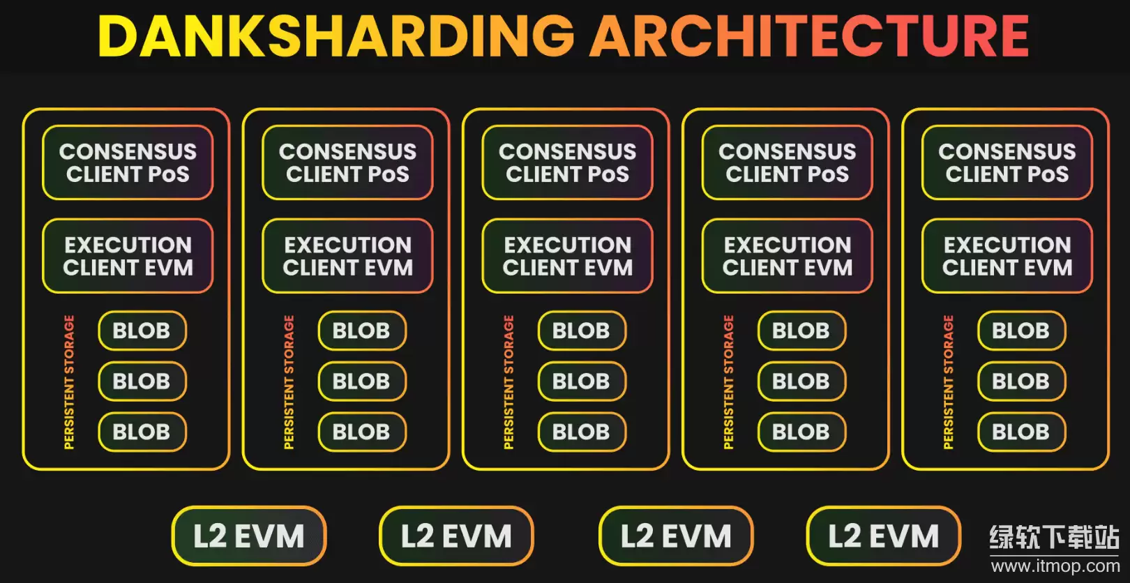 ��̫���� Danksharding Ը����ʲô������֮ǰ�ķ�Ƭ�кβ�ͬ��