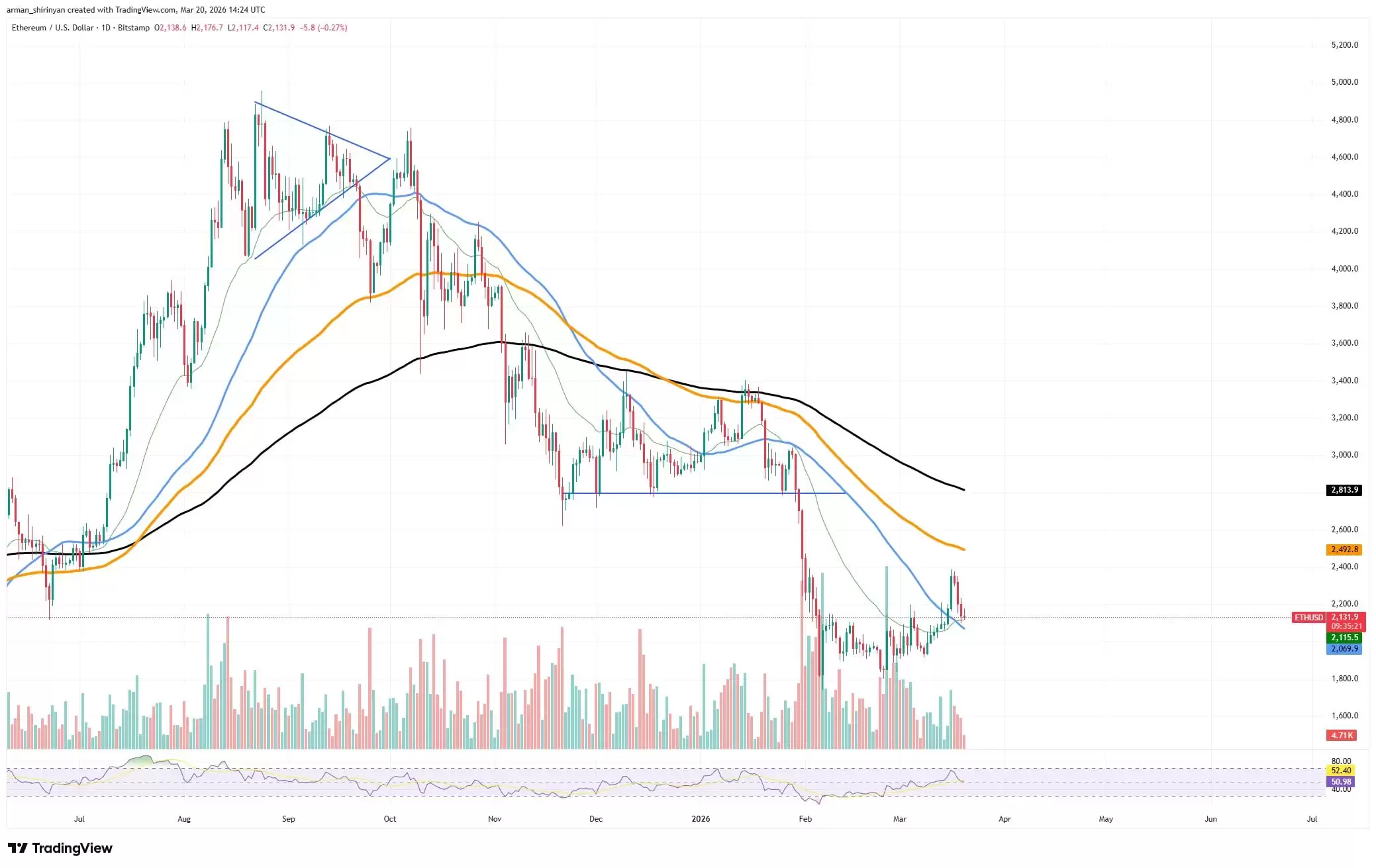 ���ܻ����г��عˣ�����XRP�ؼ���λ���㣬��Ȯ�ң�SHIB��������������λ�ؼ����飬��̫����ETH�����ܻ�ʧ��2000��Ԫ�ؿ�