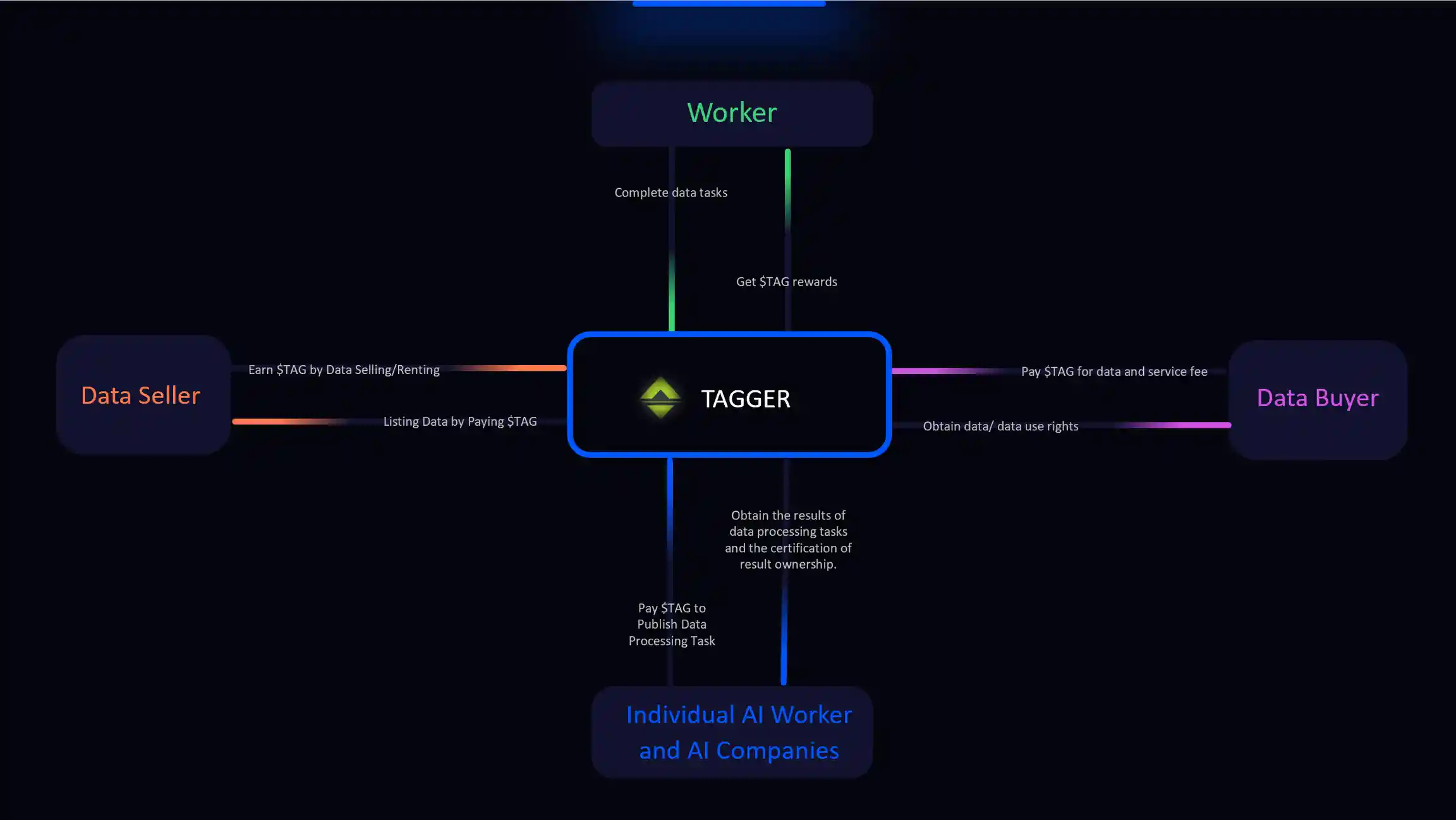 Tagger(TAG��)��ʲô��ֵ��Ͷ����TAG�Ҽ����ܹ������Ҿ��ü����ý���