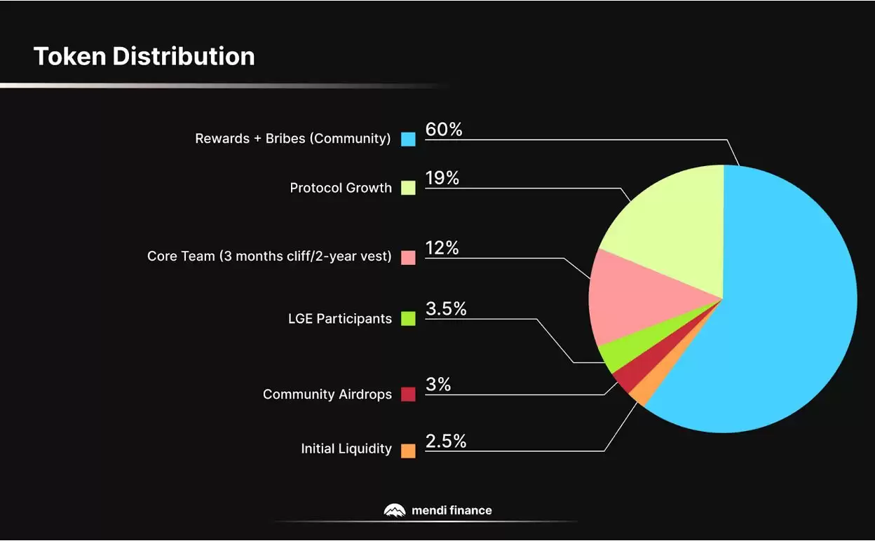 ʲô��Mendi Finance (MENDI��)��MENDI���Ҿ���ѧ���۸�Ԥ��