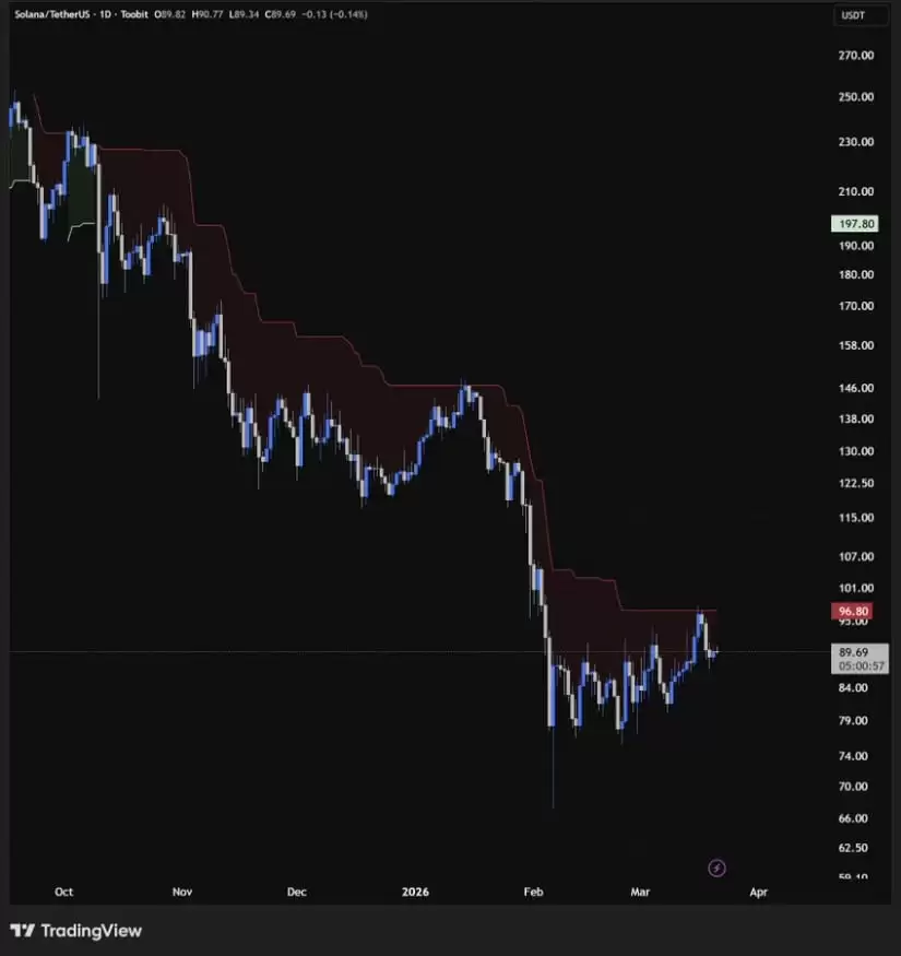 Solana�۸�Ԥ�⣺SOL��100��Ԫ�·�������ƣ���ṹ�ͻ���ź�Ӱ����һ������