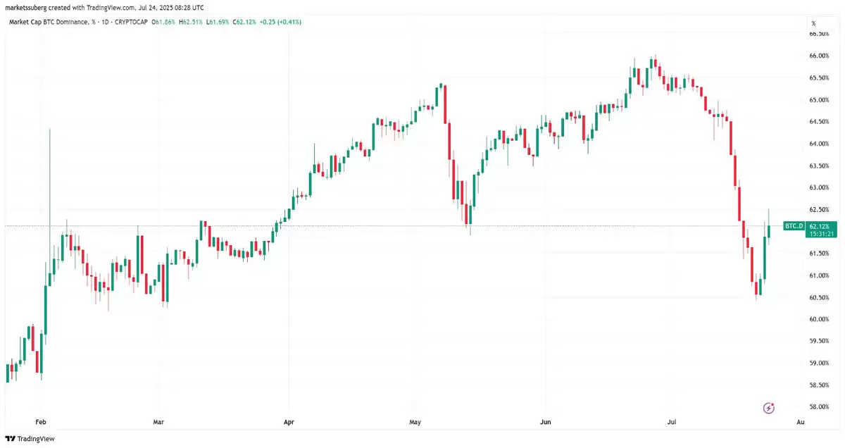 ���ر��� �޴��ͷ��ѹ ������,BTC������λ������62%