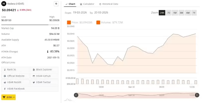 HBAR价格在0.100美元面临阻力,指标显示趋势疲软 HBAR价格在0.100美元面临阻力,指标显示趋势疲软