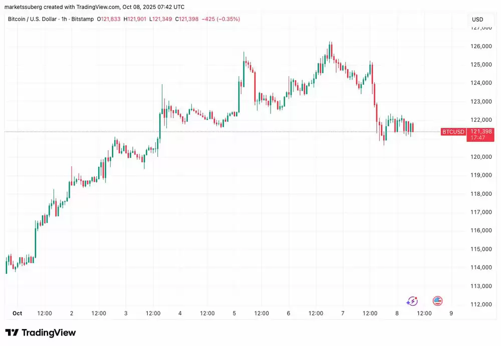 Ԥ��:"�Ӷ���"�����߼�ѹ���رҶ�ͷͷ��,BTC�����ٵ���11.4����Ԫ����