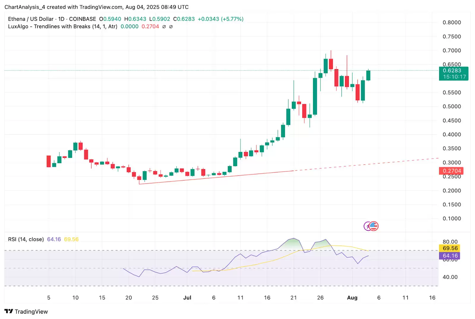 Ethena��ENA�ң��۸�Ԥ��2025-2030:��ʱ�ܴﵽ 1.5 ��Ԫ��