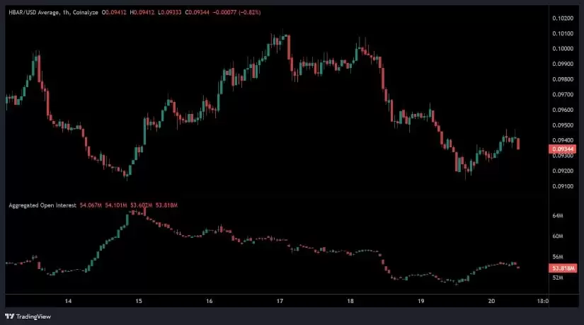 HBAR价格在0.100美元面临阻力,指标显示趋势疲软 HBAR价格在0.100美元面临阻力,指标显示趋势疲软