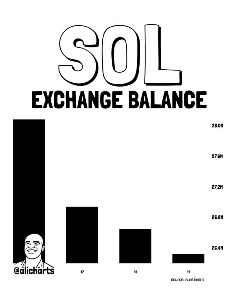 Solana�۸�Ԥ�⣺SOL��100��Ԫ�·�������ƣ���ṹ�ͻ���ź�Ӱ����һ������