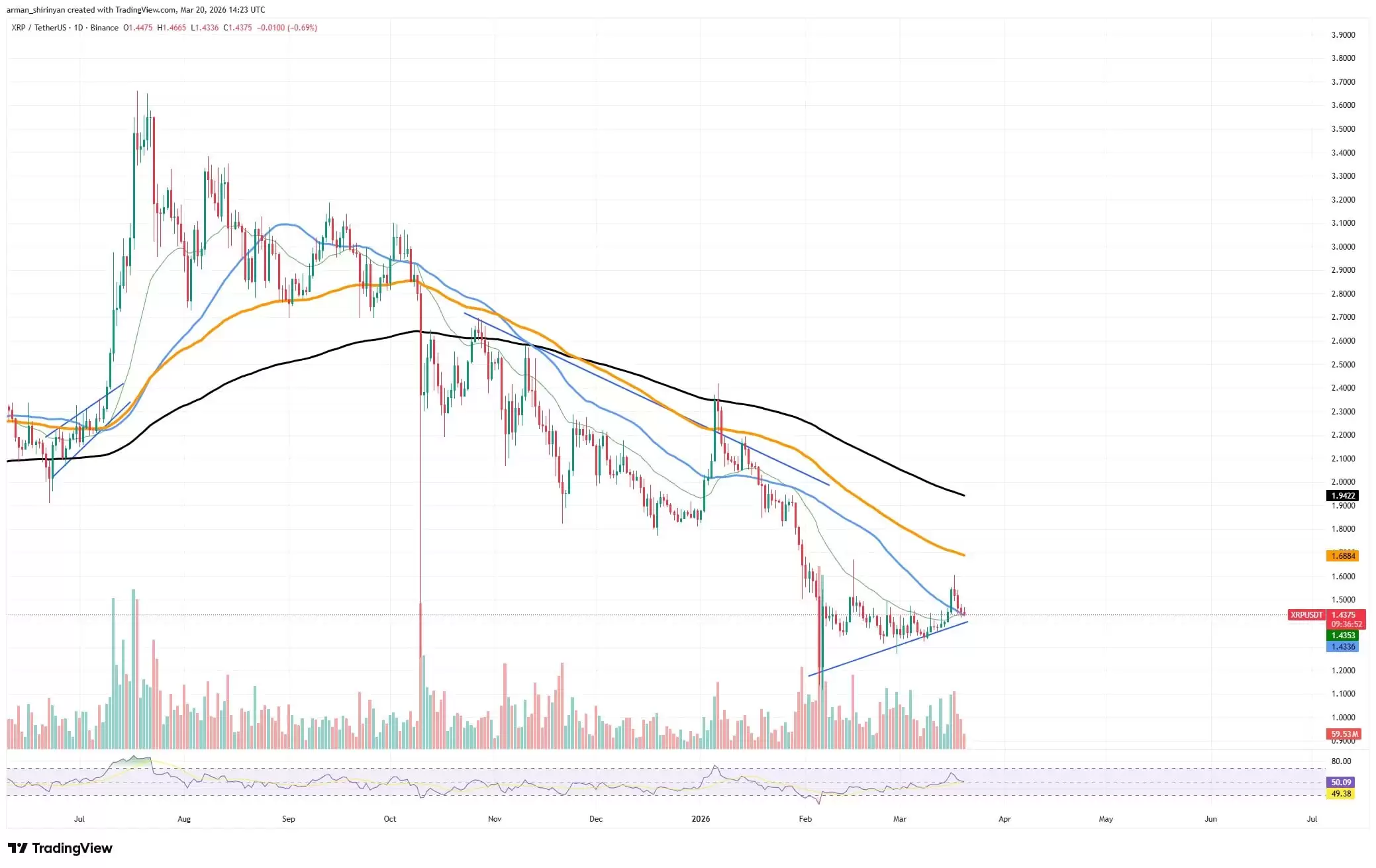 ���ܻ����г��عˣ�����XRP�ؼ���λ���㣬��Ȯ�ң�SHIB��������������λ�ؼ����飬��̫����ETH�����ܻ�ʧ��2000��Ԫ�ؿ�