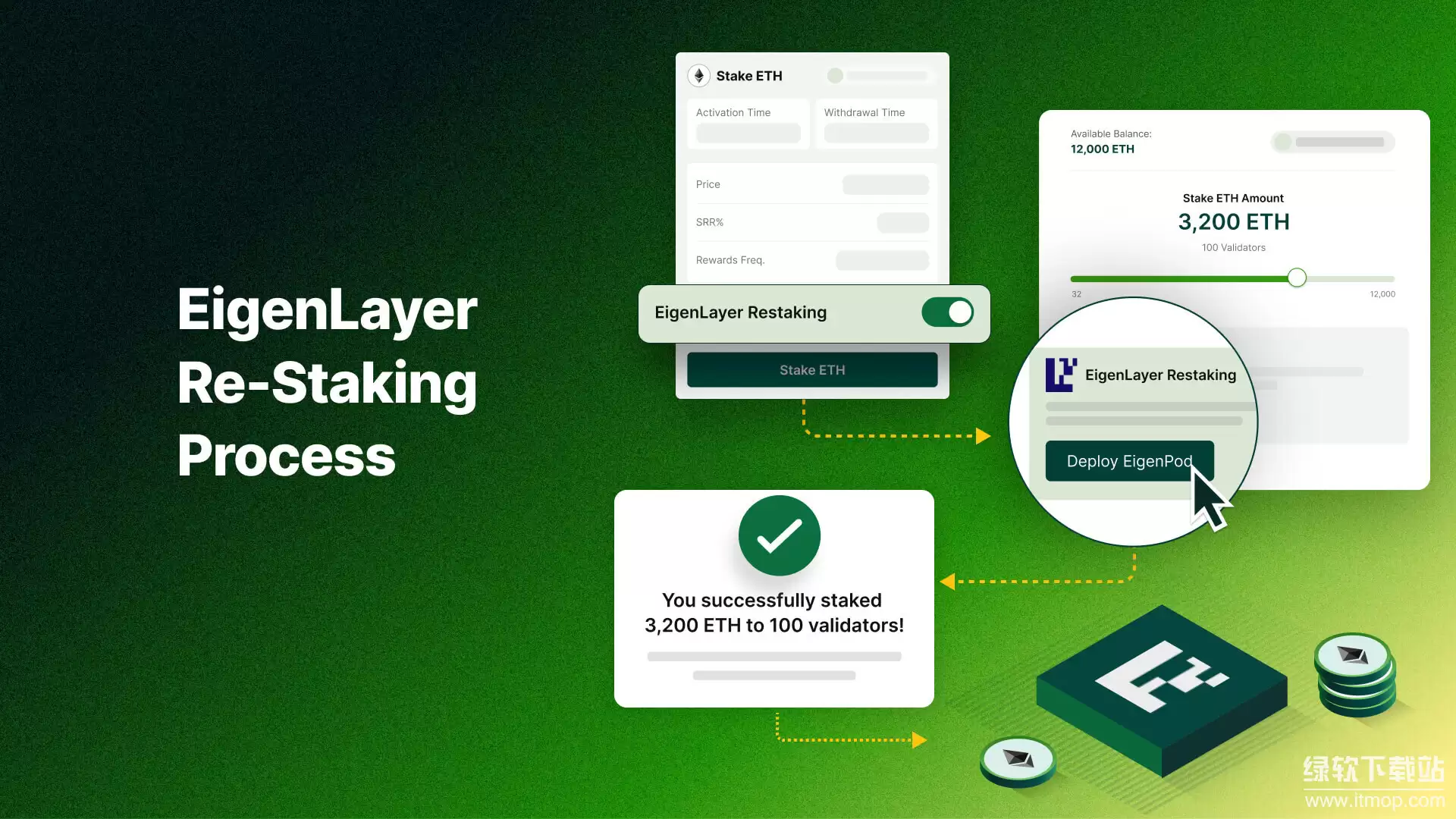 EigenLayer ������Ѻ��Restaking����ʲô����Ϊ��̫��������ʲô��