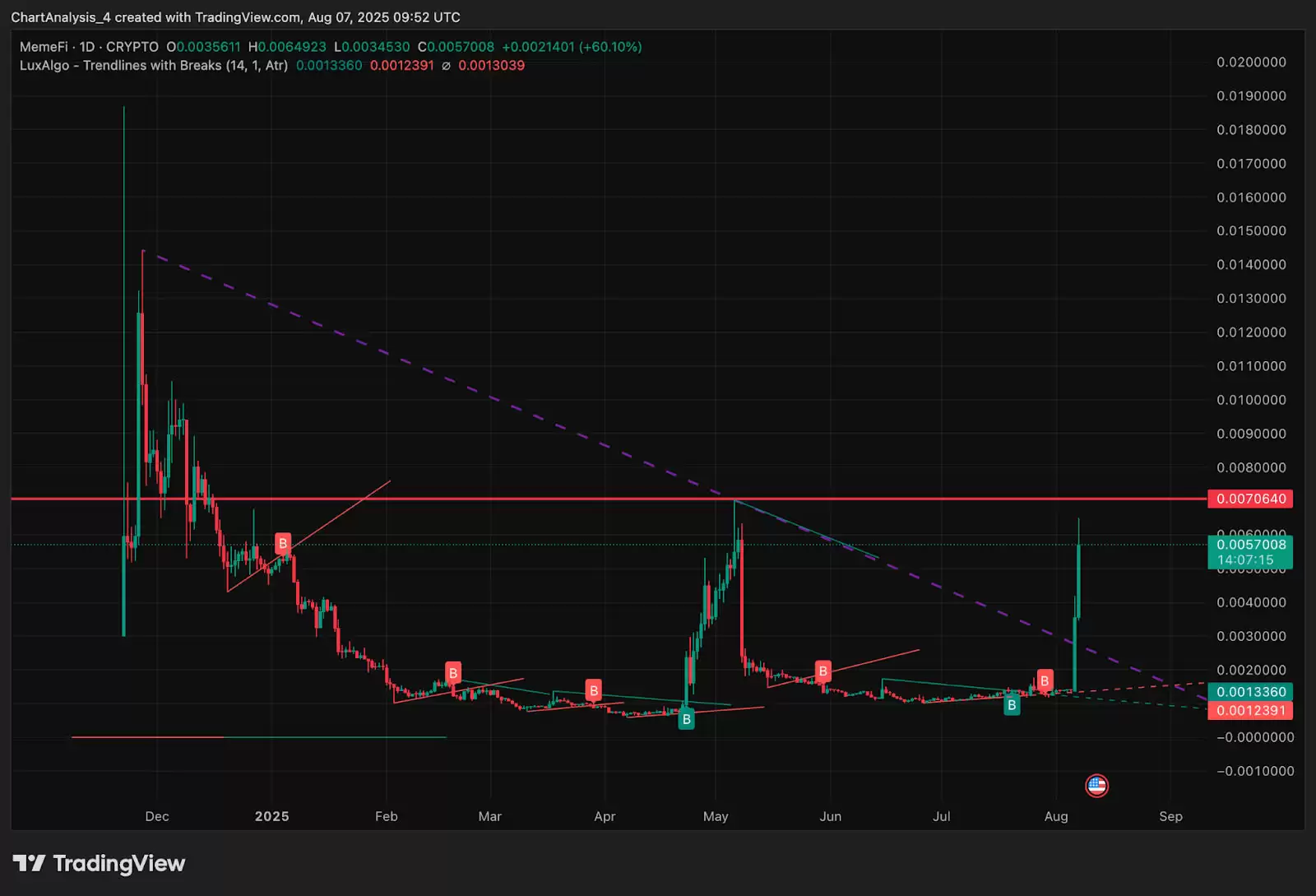 MemeFi��MEMEFI�ң�δ���۸���Σ�2025��2026��2027-2030��۸�Ԥ��