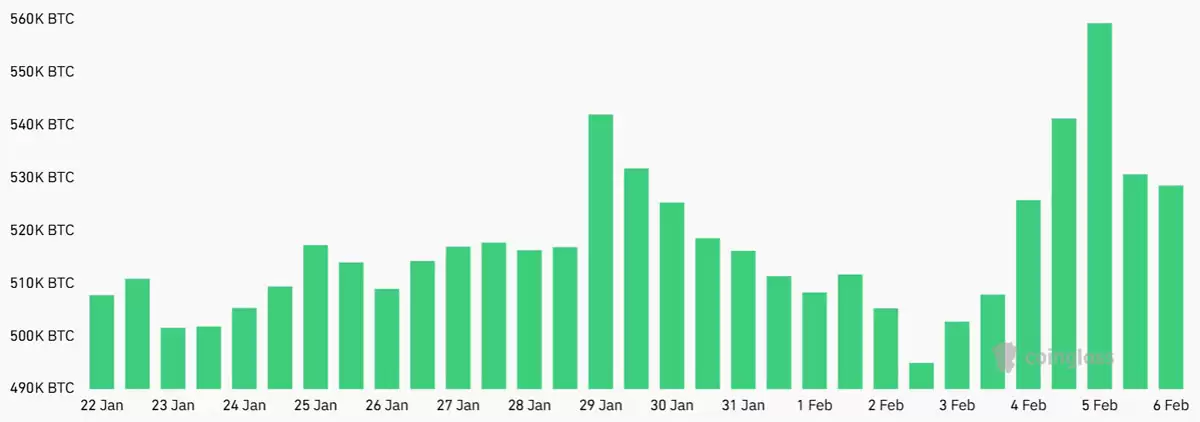 ���رң�BTC���ھ�����ʷ������֮�󷴵���7.15����Ԫ,������Ʒָ������ƣ��