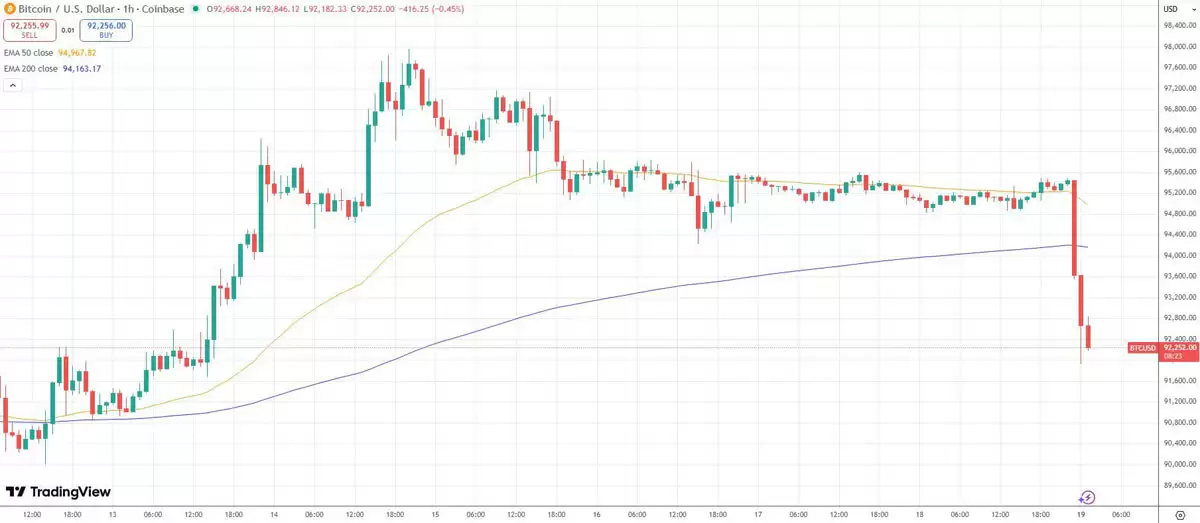 ���رң�BTC���µ�,�ƽ��ڻ�����,��ŷ����в�Ƴ�