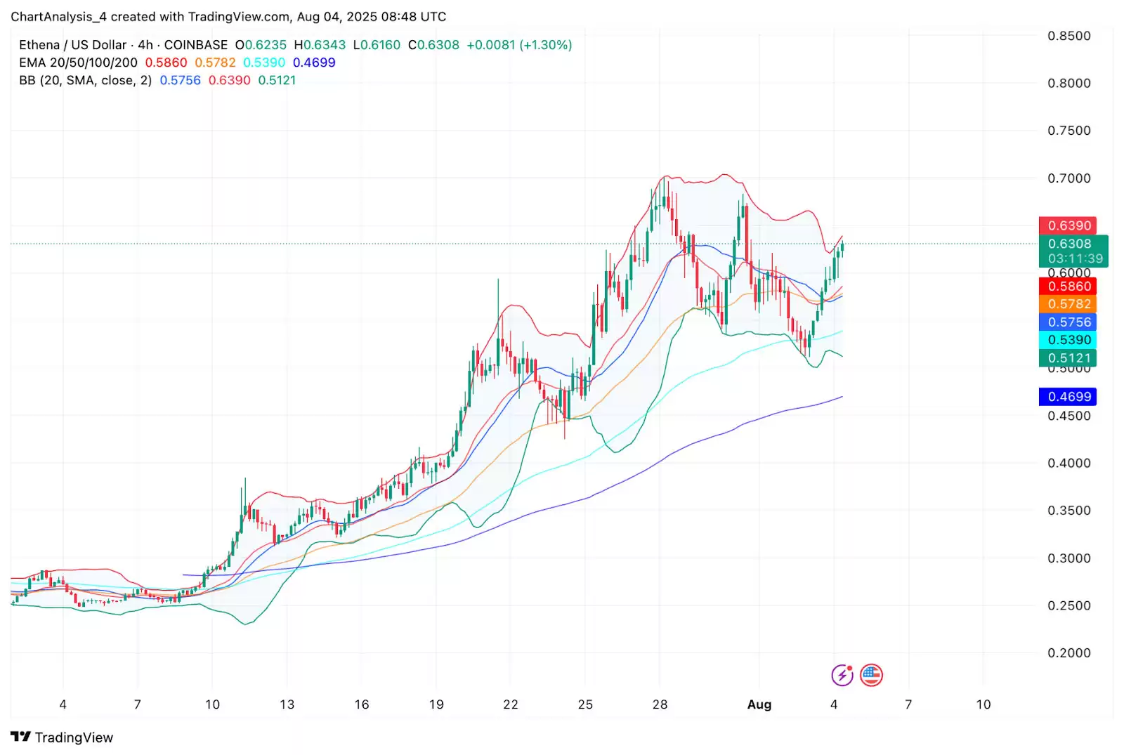 Ethena��ENA�ң��۸�Ԥ��2025-2030:��ʱ�ܴﵽ 1.5 ��Ԫ��