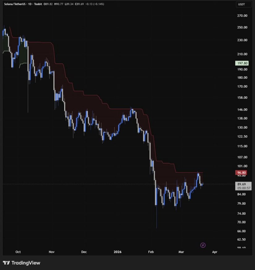 Solana�۸�Ԥ�⣺SOL��100��Ԫ�·�������ƣ���ṹ�ͻ���ź�Ӱ����һ������