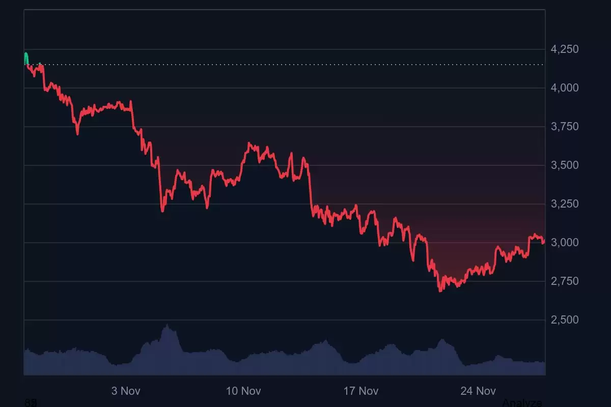 ��̫���۸������ 3000 ��Ԫ����:Fusaka �����ܷ��һ���Ƹ� ETH �۸�
