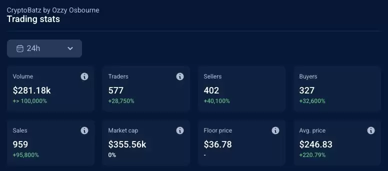 Ozzy Osbourneȥ������CryptoBatz NFT�۸���400%