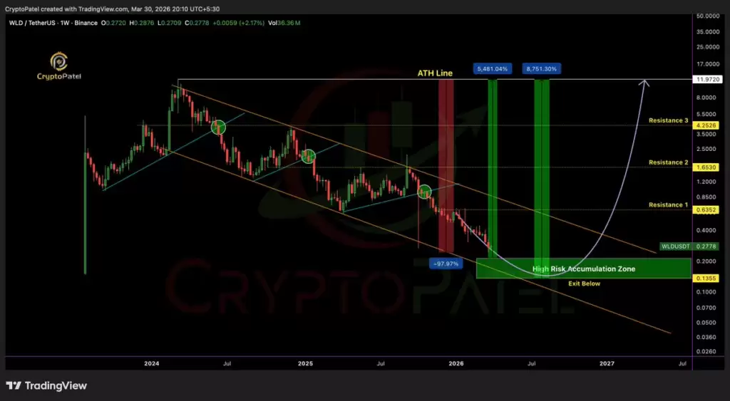 �ڱ������������£�Worldcoin��ʮ���������˼�ֵ6500����Ԫ��WLD����