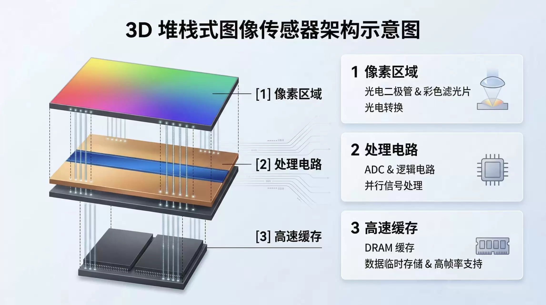 计算摄影狂飙,索尼反向堆料:用AI芯片打响相机保卫战 计算摄影狂飙,索尼反向堆料:用AI芯片打响相机保卫战