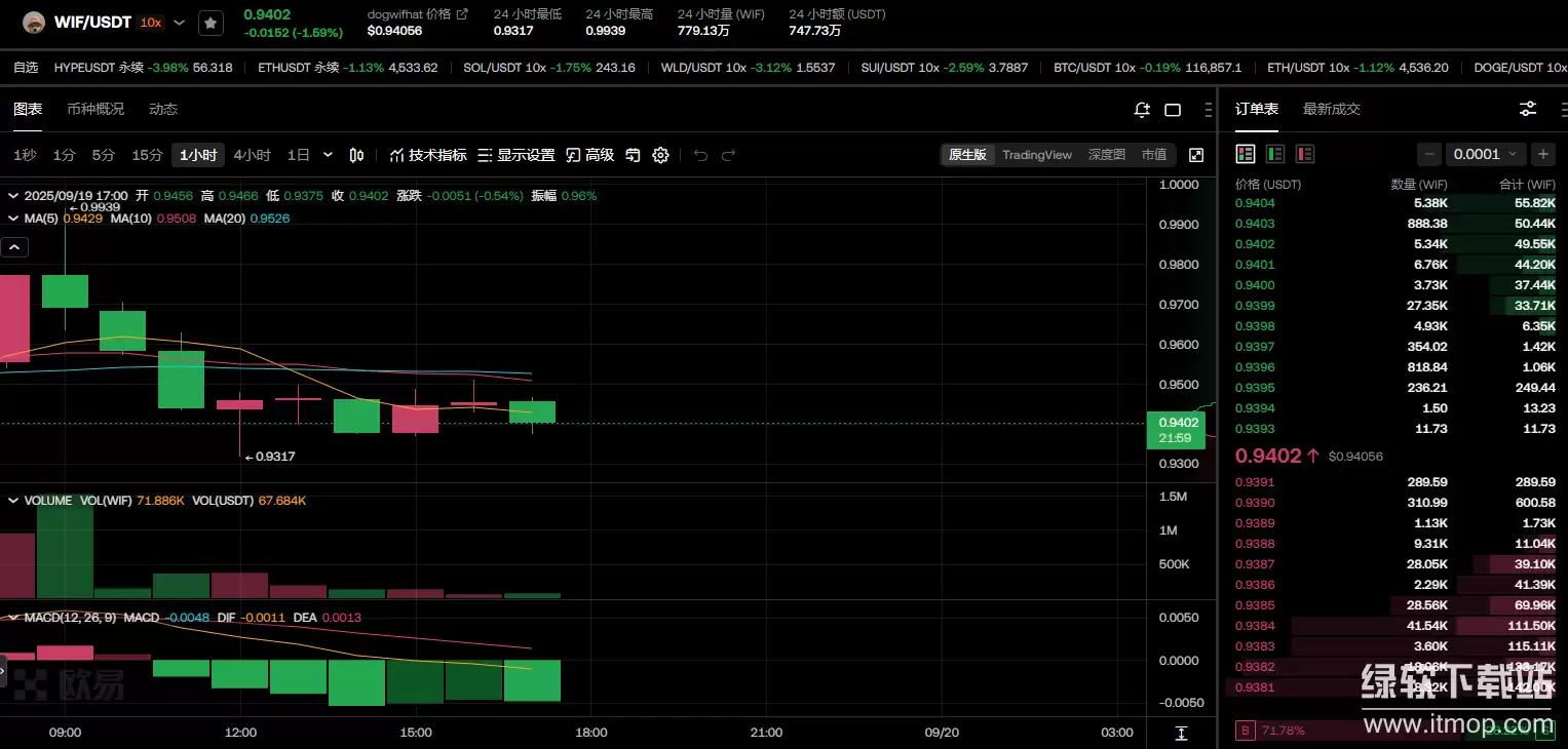 Dogwifhatδ���кη�չ�ƻ������Ƿ�������г�������