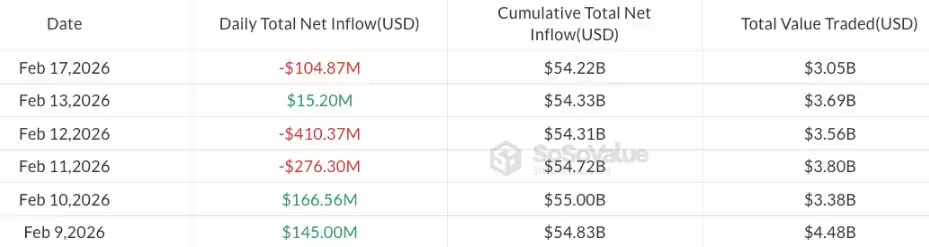 ���رң�BTC��ETF�ʽ�����1.05��,����IBIT�����������ע