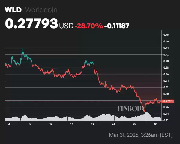 �ڱ������������£�Worldcoin��ʮ���������˼�ֵ6500����Ԫ��WLD����