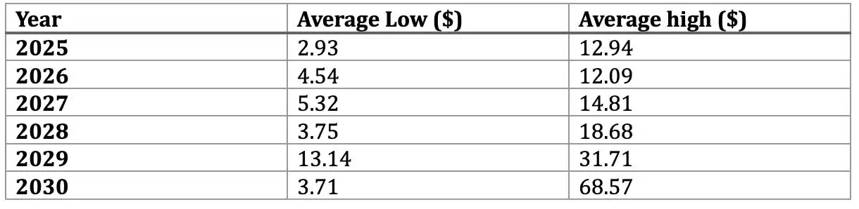 ʲô��Orca ��ORCA�۸�Ԥ��2025, 2026-2030��