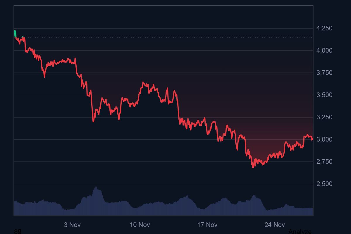 ��̫���۸������ 3000 ��Ԫ����:Fusaka �����ܷ��һ���Ƹ� ETH �۸�