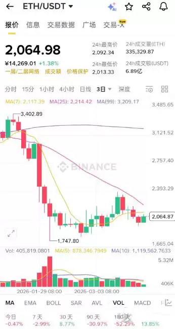 ��̫���۸���ʷ������40%�ķ����漣����̫��4�¼۸�����Ԥ��