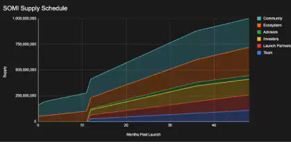 somi����Ͷ��ǰ���� somi����������ʲô
