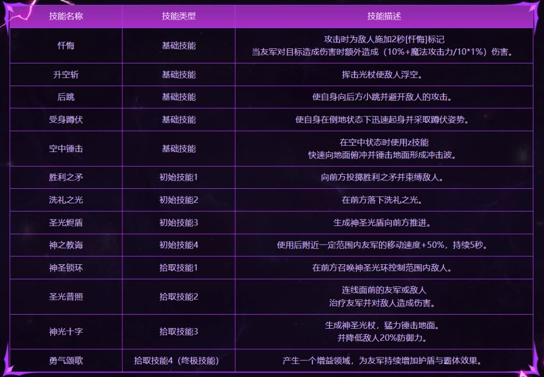 DNF次元对决歌兰蒂斯技能介绍 DNF次元对决歌兰蒂斯技能介绍