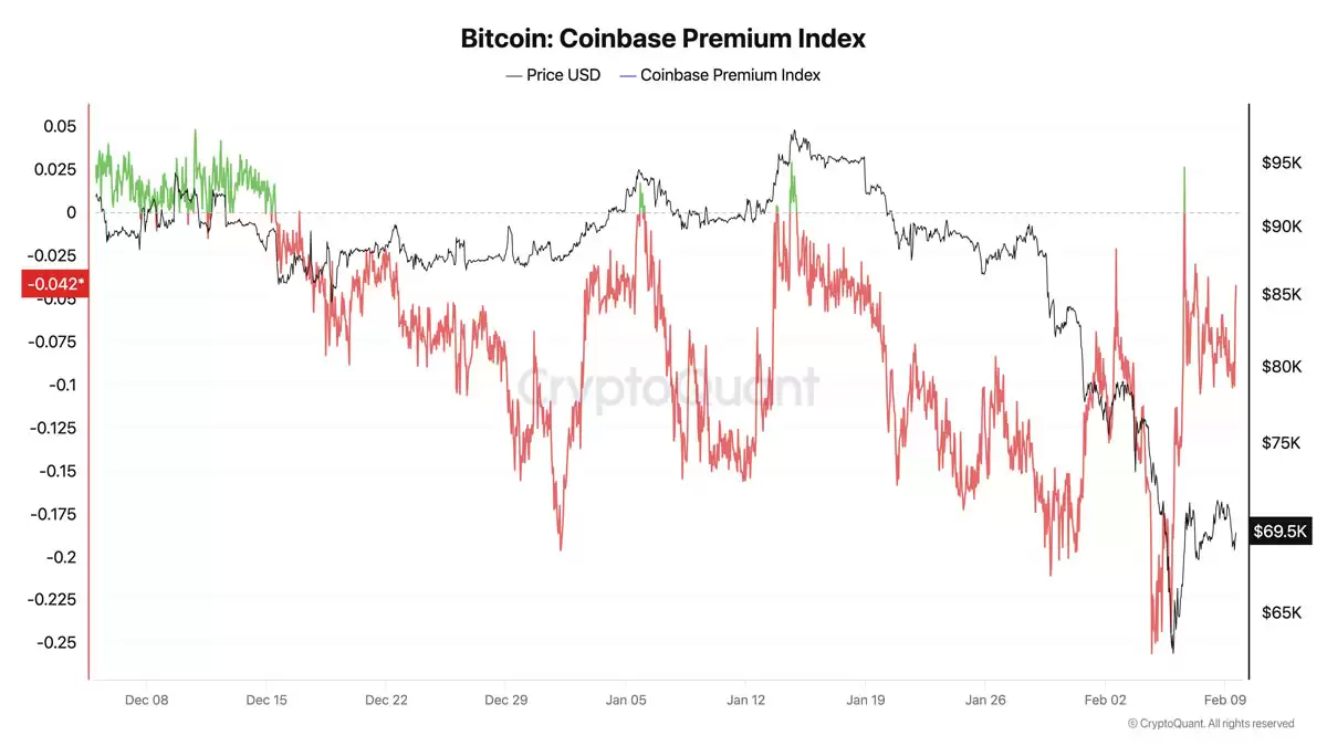 ���رң�BTC���ƽ�7����Ԫ,Coinbase Premium����һ���������״���ɫ���