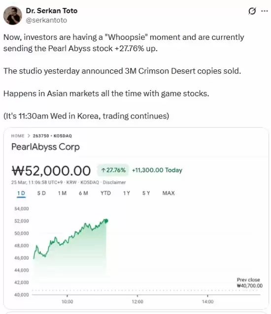 ��Ӯ����!����ɫɳĮ���ڱ���Ϯ�����ɼ۴���27.76%