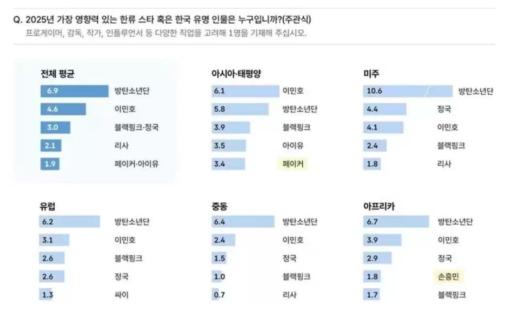 Faker��Ϊ2025�����Ӱ�����������ǵ�����