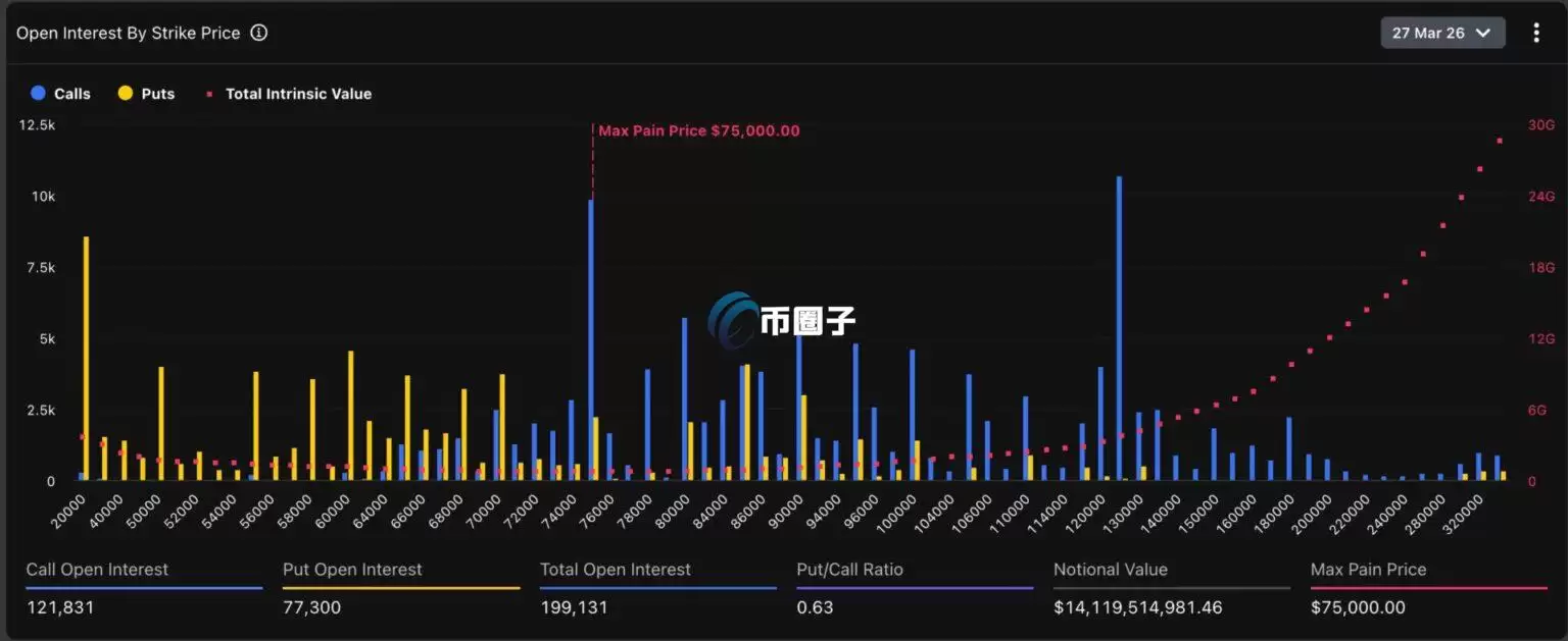 ���߲����������£����ܻ�����Ȩ������Deribit��ӭ141.6����Ԫ���ر���Ȩ����
