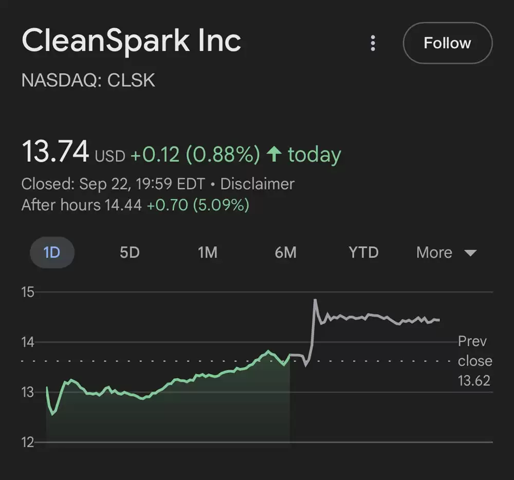 ϲ��:CleanSpark���1����Ԫ���رң�BTC����Ѻ�����ɼ����� 5%