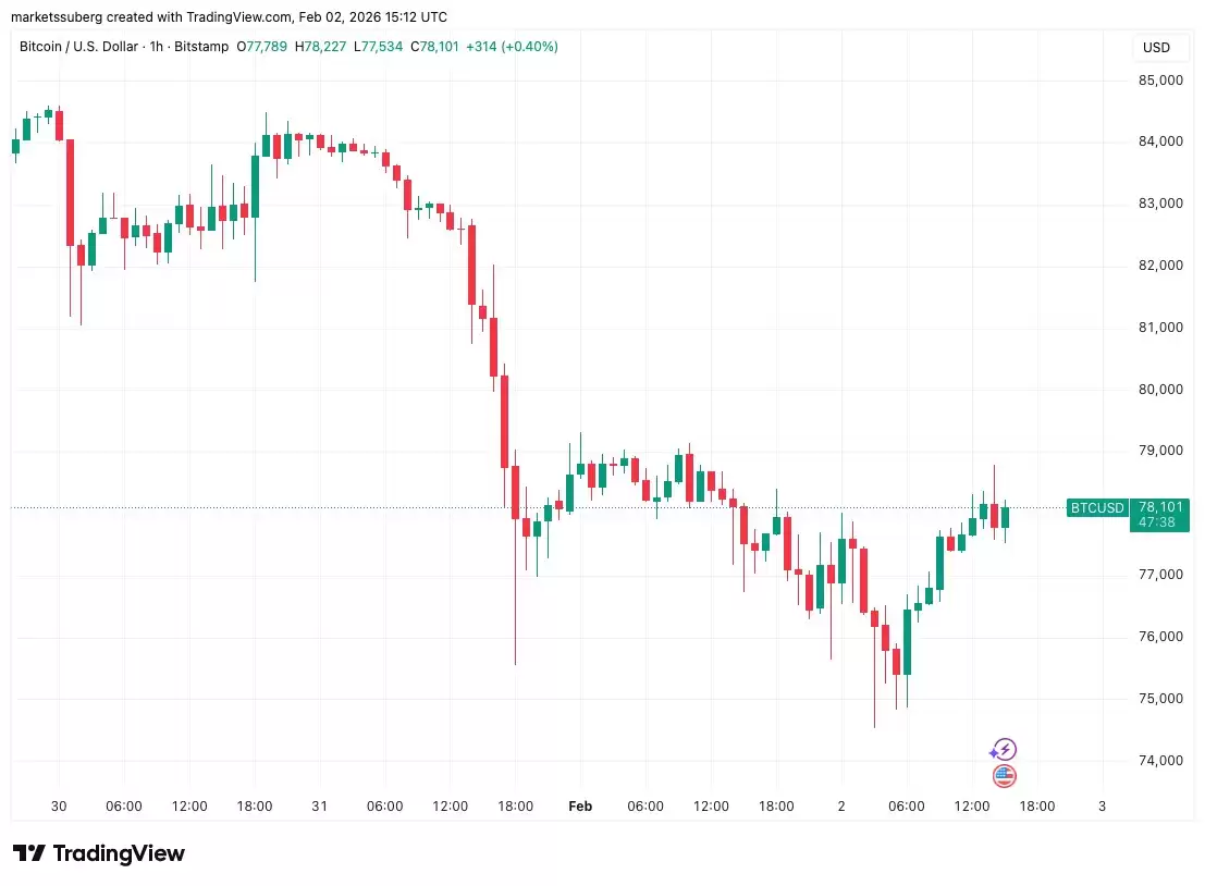 һ�ĸ�������ر�ţ����ȷ�Ͻ�����BTC�۸���ֵ�4���¶Ⱥ�ɫK��